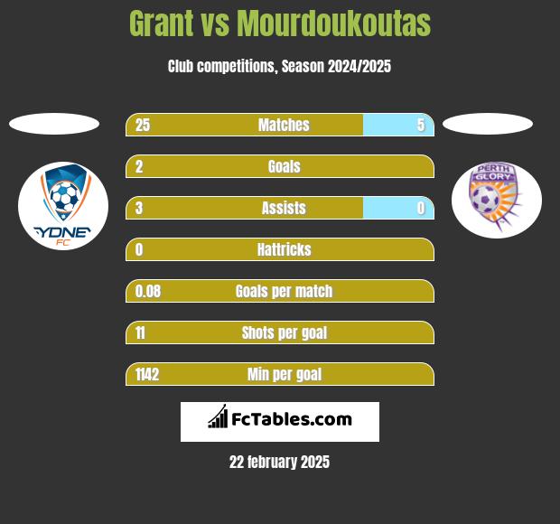 Grant vs Mourdoukoutas h2h player stats