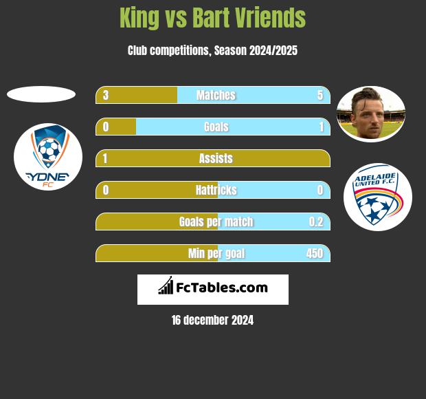 King vs Bart Vriends h2h player stats