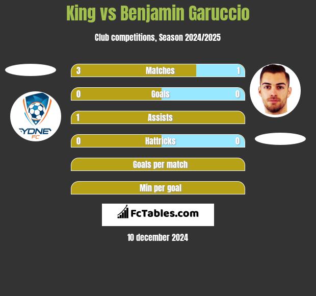 King vs Benjamin Garuccio h2h player stats