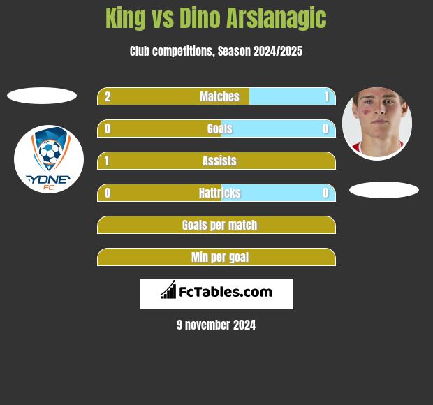 King vs Dino Arslanagic h2h player stats