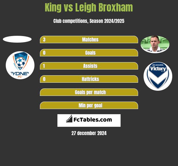 King vs Leigh Broxham h2h player stats