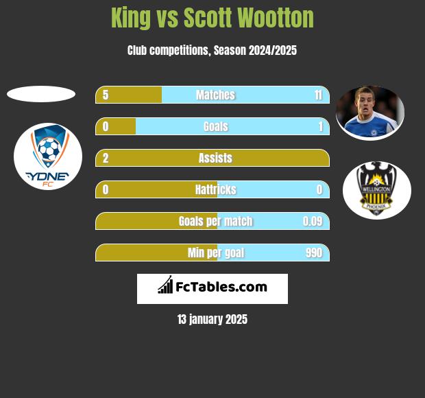 King vs Scott Wootton h2h player stats