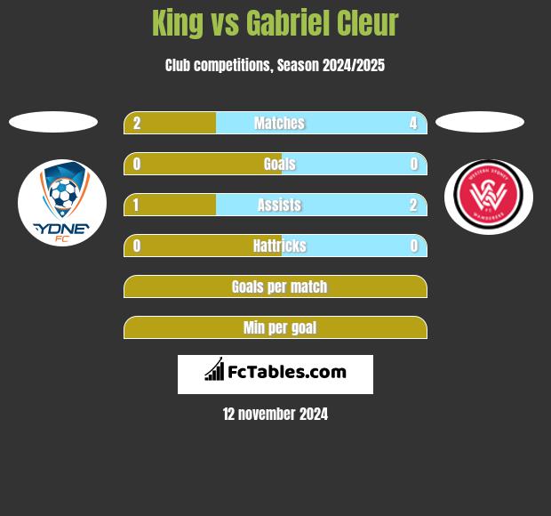 King vs Gabriel Cleur h2h player stats