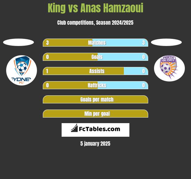 King vs Anas Hamzaoui h2h player stats