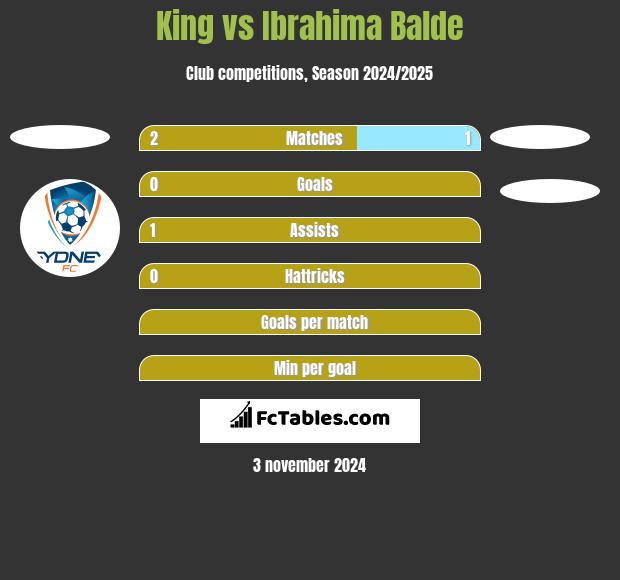 King vs Ibrahima Balde h2h player stats