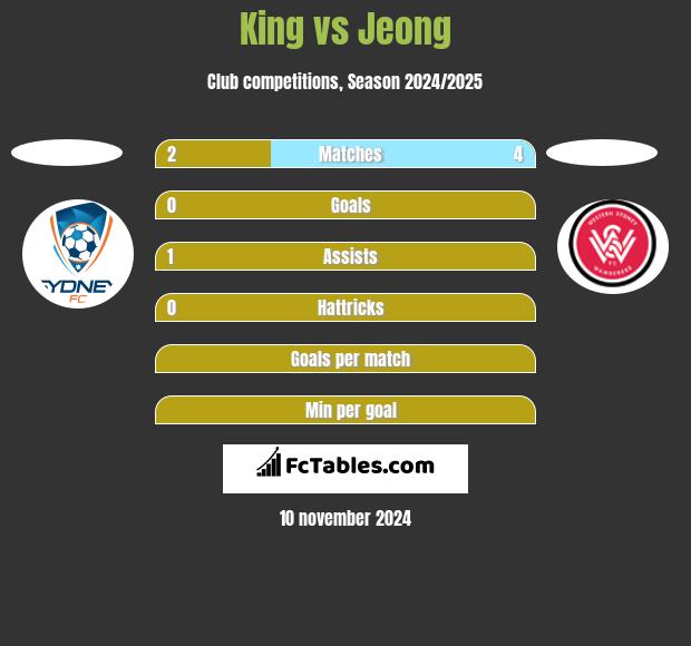 King vs Jeong h2h player stats