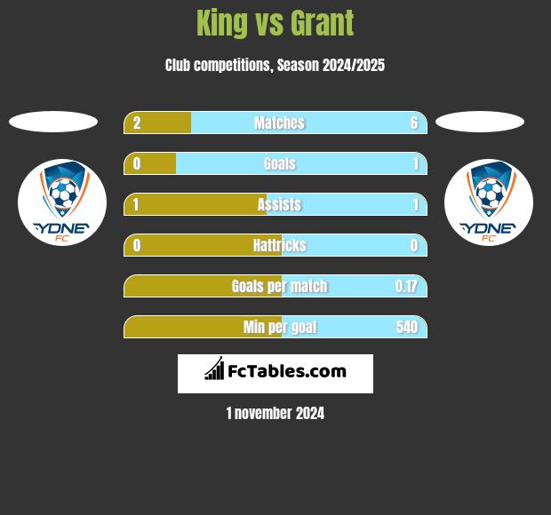 King vs Grant h2h player stats