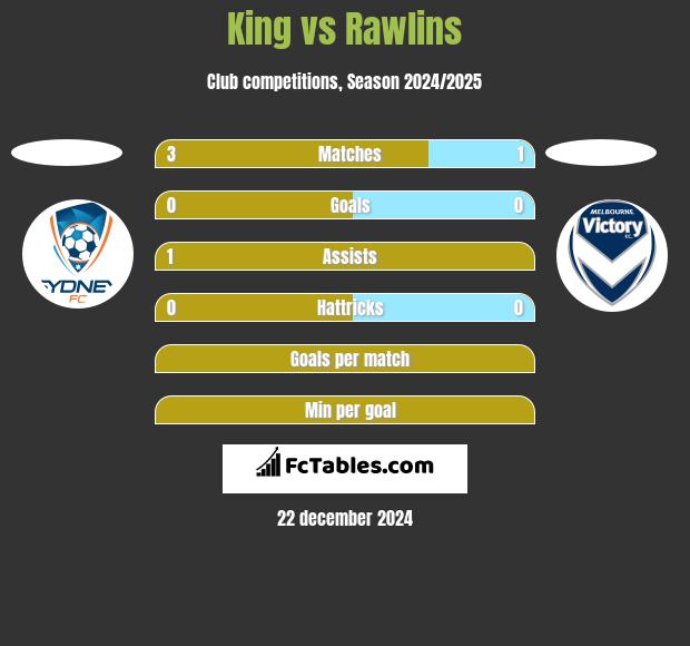 King vs Rawlins h2h player stats