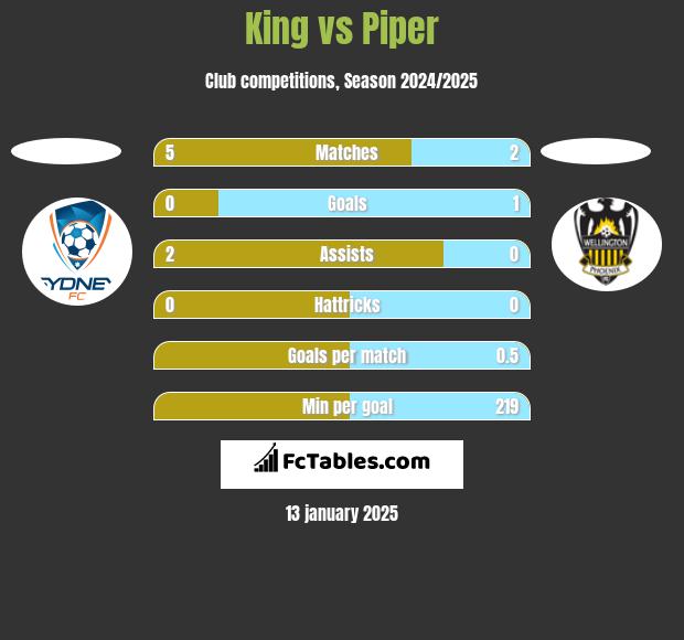 King vs Piper h2h player stats