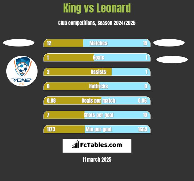 King vs Leonard h2h player stats