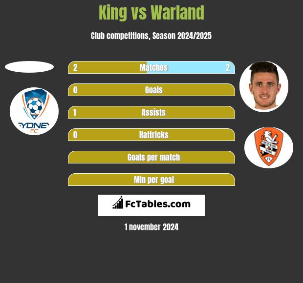 King vs Warland h2h player stats