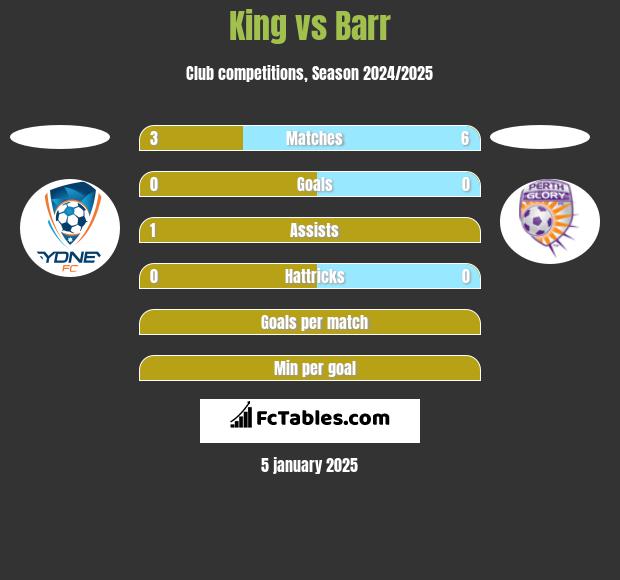 King vs Barr h2h player stats