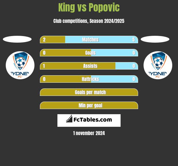 King vs Popovic h2h player stats