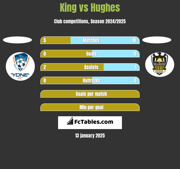 King vs Hughes h2h player stats