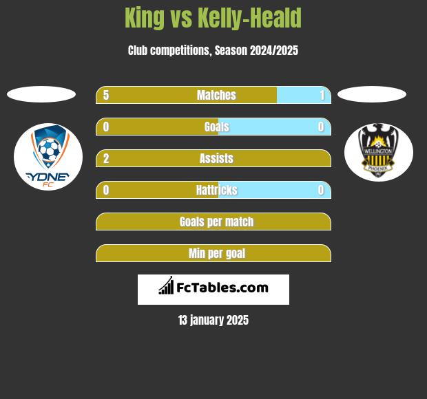 King vs Kelly-Heald h2h player stats