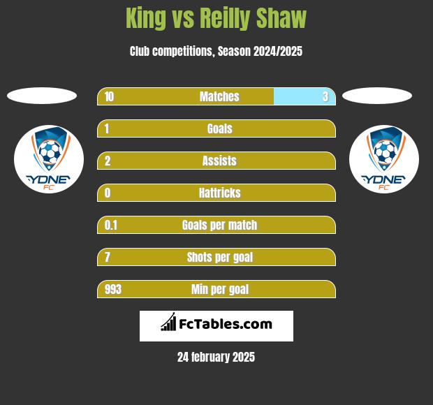 King vs Reilly Shaw h2h player stats