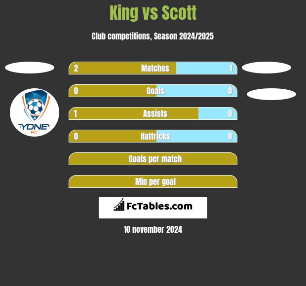 King vs Scott h2h player stats