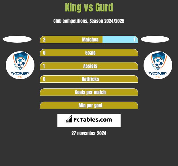 King vs Gurd h2h player stats