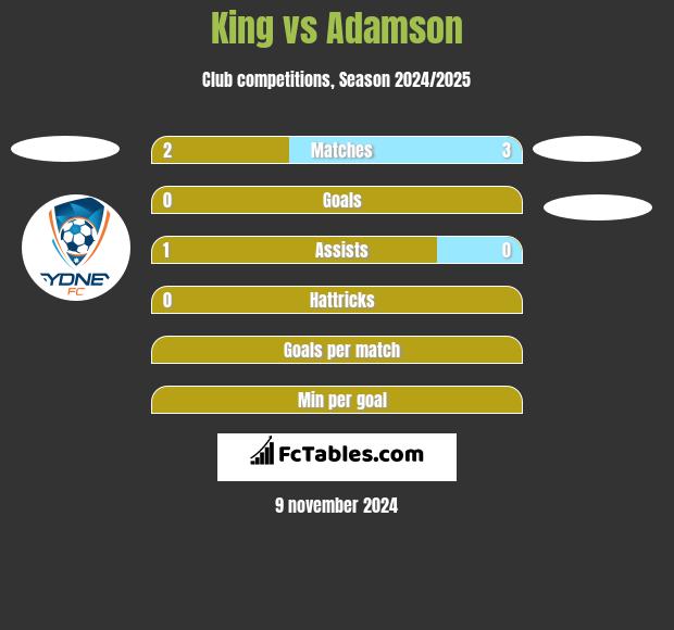 King vs Adamson h2h player stats