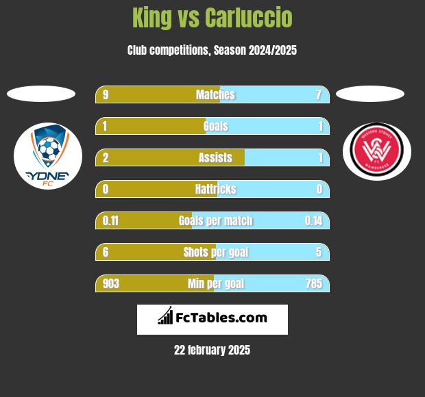 King vs Carluccio h2h player stats