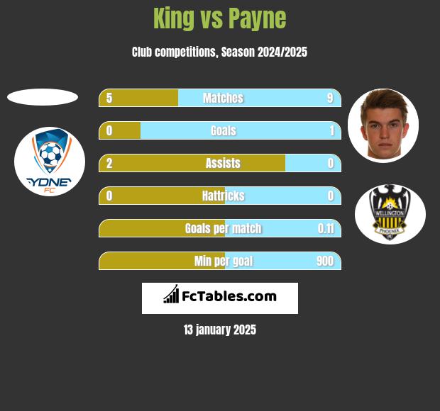 King vs Payne h2h player stats