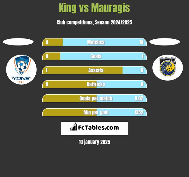 King vs Mauragis h2h player stats