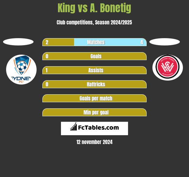 King vs A. Bonetig h2h player stats