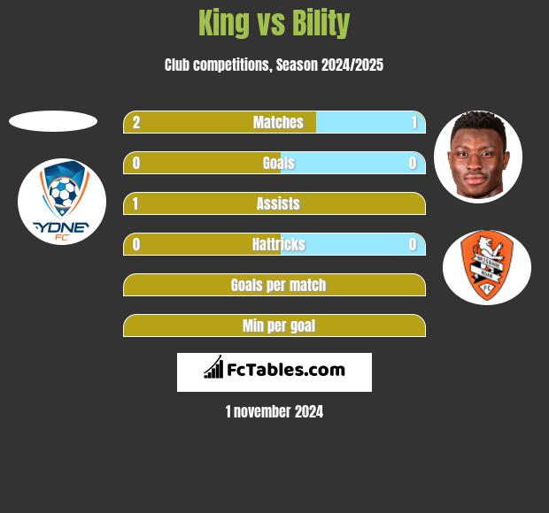 King vs Bility h2h player stats