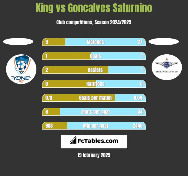 King vs Goncalves Saturnino h2h player stats