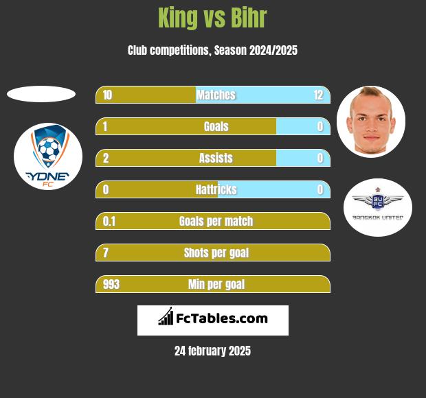 King vs Bihr h2h player stats