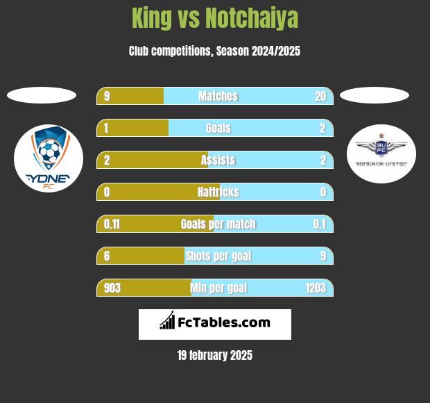 King vs Notchaiya h2h player stats