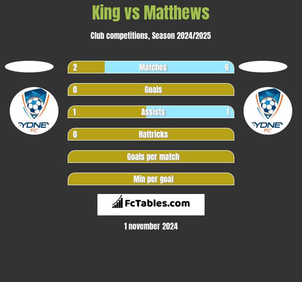 King vs Matthews h2h player stats