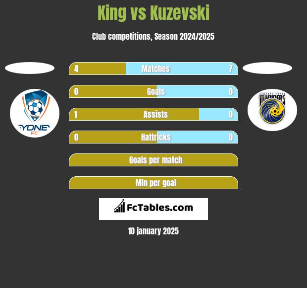 King vs Kuzevski h2h player stats