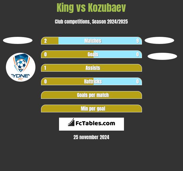 King vs Kozubaev h2h player stats