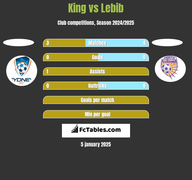 King vs Lebib h2h player stats