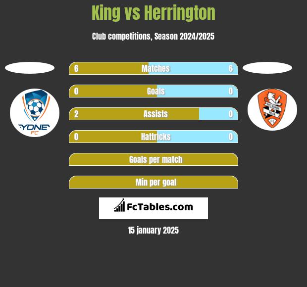 King vs Herrington h2h player stats