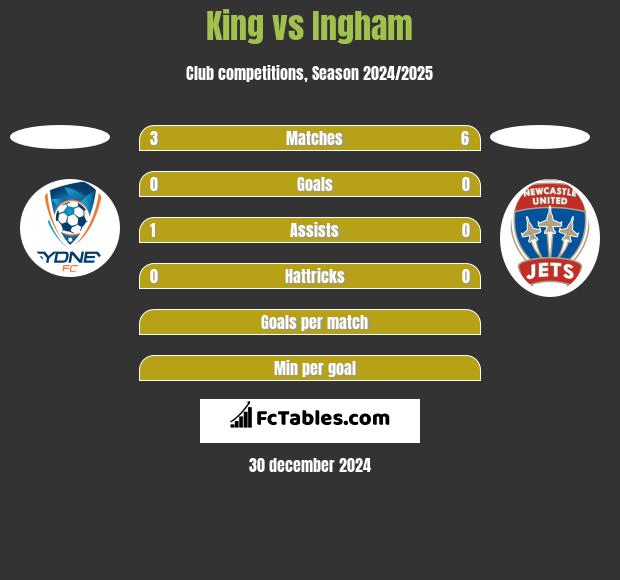 King vs Ingham h2h player stats