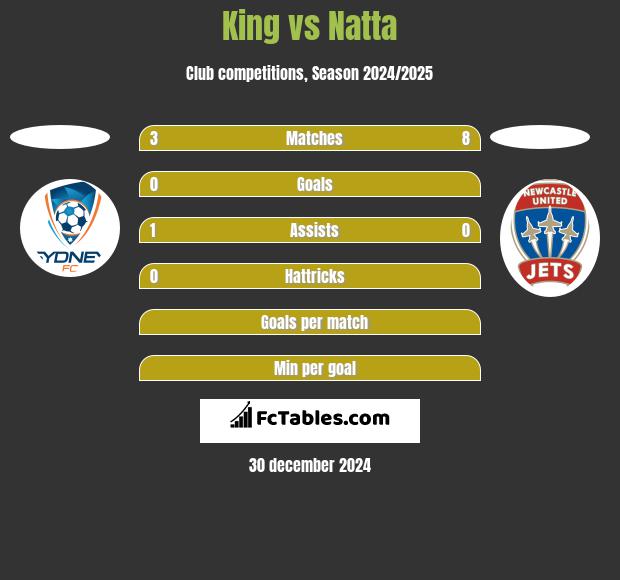 King vs Natta h2h player stats