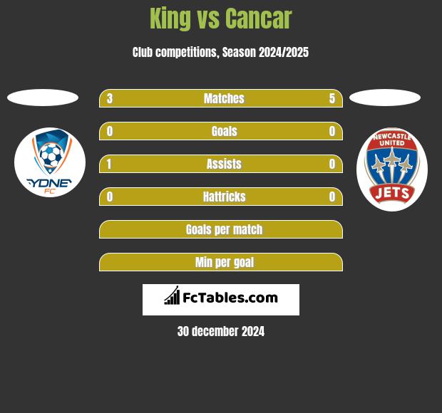 King vs Cancar h2h player stats