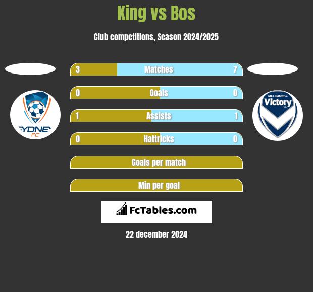 King vs Bos h2h player stats