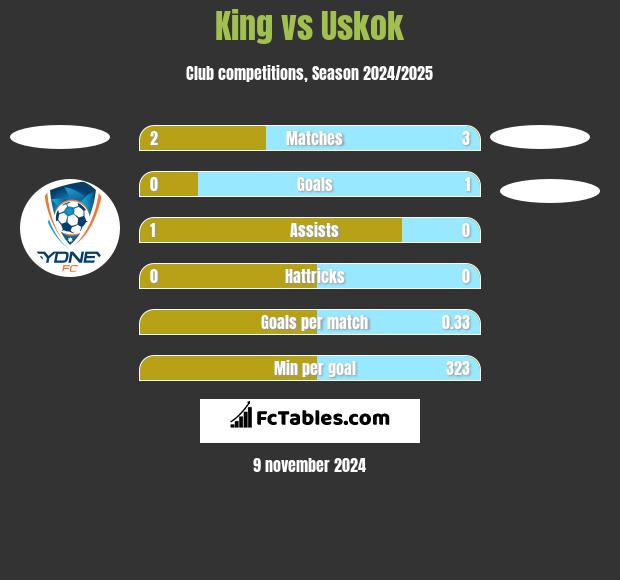 King vs Uskok h2h player stats