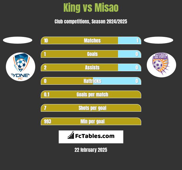 King vs Misao h2h player stats