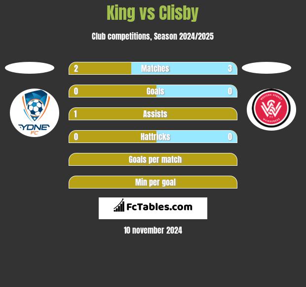 King vs Clisby h2h player stats