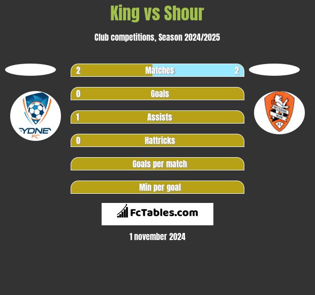 King vs Shour h2h player stats