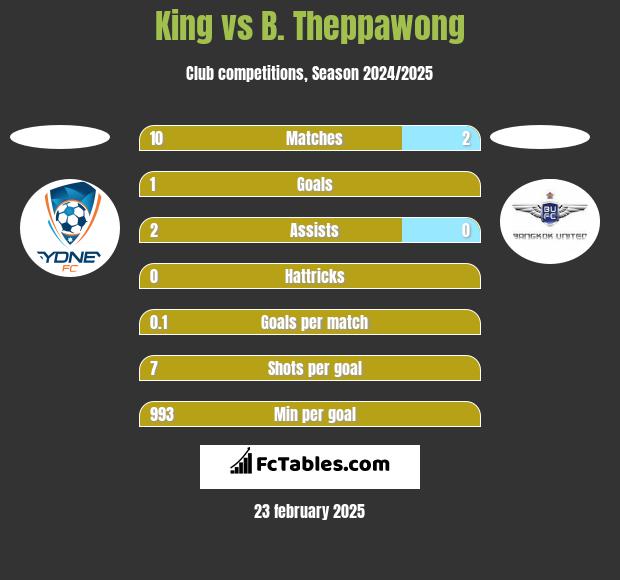 King vs B. Theppawong h2h player stats