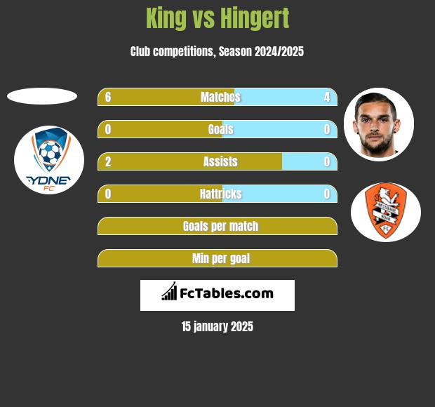 King vs Hingert h2h player stats