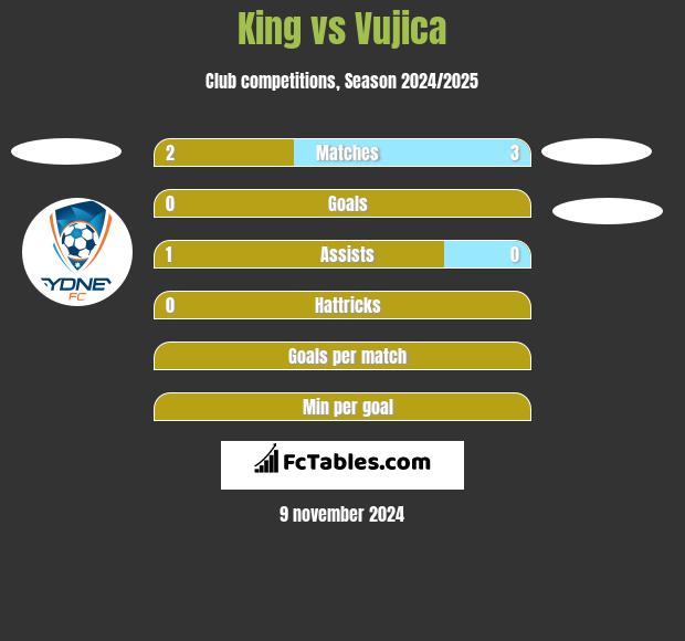 King vs Vujica h2h player stats