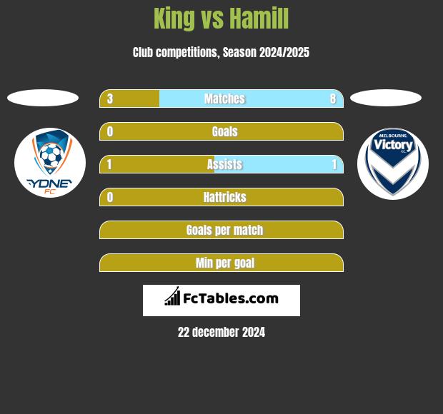 King vs Hamill h2h player stats