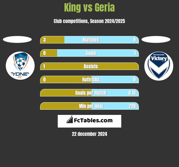 King vs Geria h2h player stats