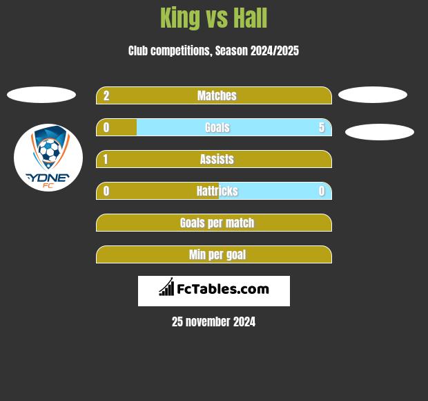 King vs Hall h2h player stats